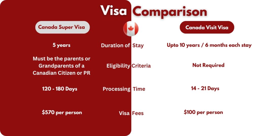 Canada Super visa just and true immigration law and services