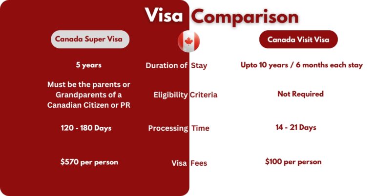Canada Super visa just and true immigration law and services